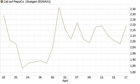 Call auf PepsiCo [J.P. Morgan Structured Products B.V.] Chart