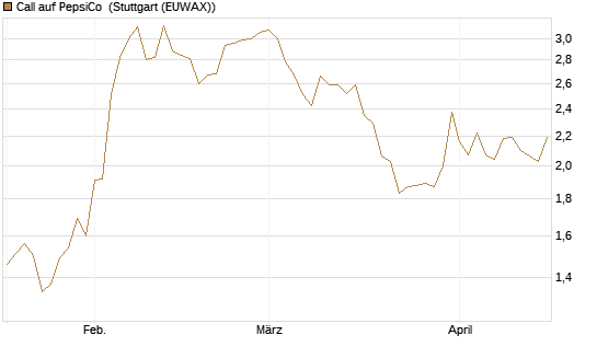 Call auf PepsiCo [J.P. Morgan Structured Products B.V.] Chart