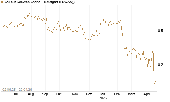 Call auf Schwab Charles [J.P. Morgan Structured Products B.V.] Chart