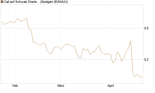 Call auf Schwab Charles [J.P. Morgan Structured Products B.V.] Chart