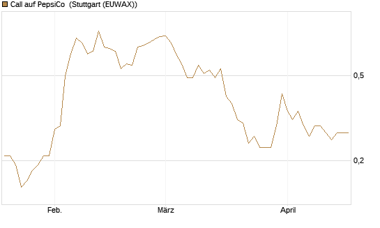 Call auf PepsiCo [J.P. Morgan Structured Products B.V.] Chart