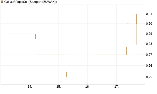 Call auf PepsiCo [J.P. Morgan Structured Products B.V.] Chart