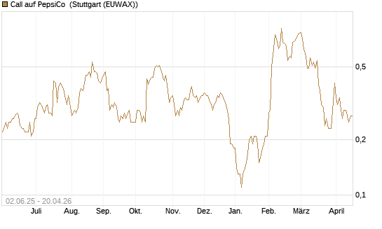 Call auf PepsiCo [J.P. Morgan Structured Products B.V.] Chart