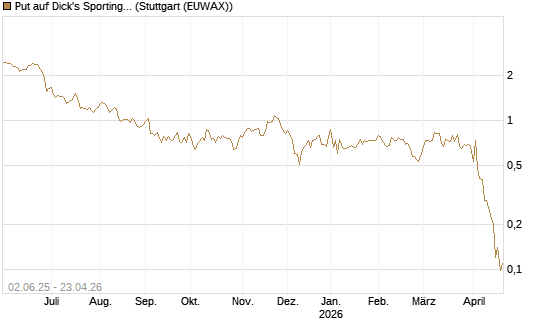 Put auf Dick's Sporting Goods [J.P. Morgan Structured Products B.V.] Chart