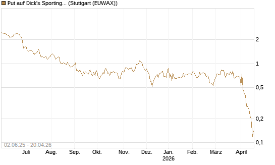 Put auf Dick's Sporting Goods [J.P. Morgan Structured Products B.V.] Chart