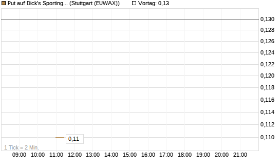 Put auf Dick's Sporting Goods [J.P. Morgan Structured Products B.V.] Chart