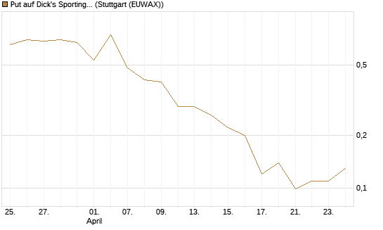 Put auf Dick's Sporting Goods [J.P. Morgan Structured Products B.V.] Chart