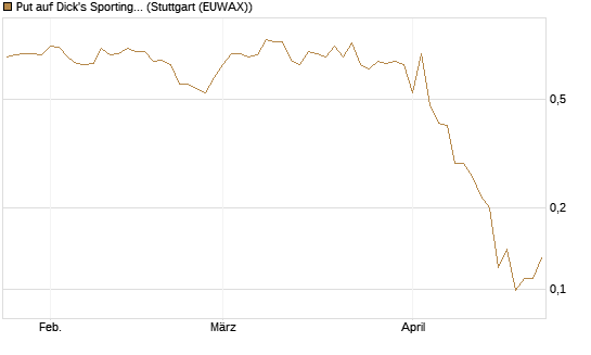 Put auf Dick's Sporting Goods [J.P. Morgan Structured Products B.V.] Chart