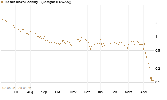 Put auf Dick's Sporting Goods [J.P. Morgan Structured Products B.V.] Chart