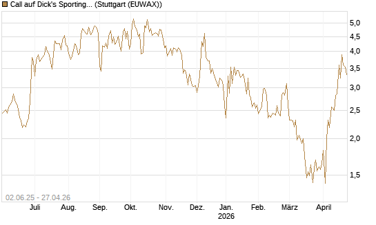 Call auf Dick's Sporting Goods [J.P. Morgan Structured Products B.V.] Chart