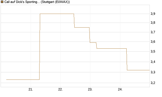 Call auf Dick's Sporting Goods [J.P. Morgan Structured Products B.V.] Chart