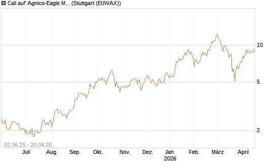 Call auf Agnico-Eagle Mines [J.P. Morgan Structured Products B.V.] Chart
