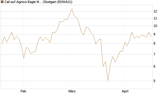 Call auf Agnico-Eagle Mines [J.P. Morgan Structured Products B.V.] Chart