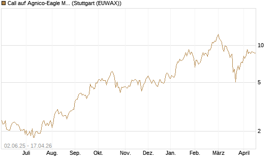Call auf Agnico-Eagle Mines [J.P. Morgan Structured Products B.V.] Chart