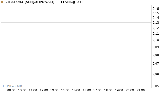 Call auf Okta [J.P. Morgan Structured Products B.V.] Chart