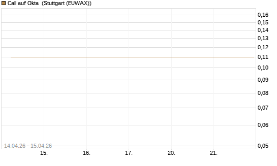 Call auf Okta [J.P. Morgan Structured Products B.V.] Chart