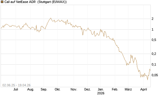 Call auf NetEase ADR [J.P. Morgan Structured Products B.V.] Chart
