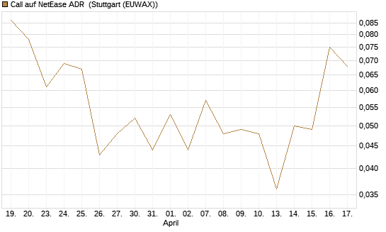 Call auf NetEase ADR [J.P. Morgan Structured Products B.V.] Chart