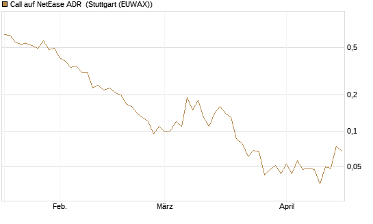 Call auf NetEase ADR [J.P. Morgan Structured Products B.V.] Chart