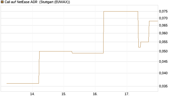 Call auf NetEase ADR [J.P. Morgan Structured Products B.V.] Chart