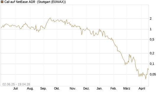 Call auf NetEase ADR [J.P. Morgan Structured Products B.V.] Chart