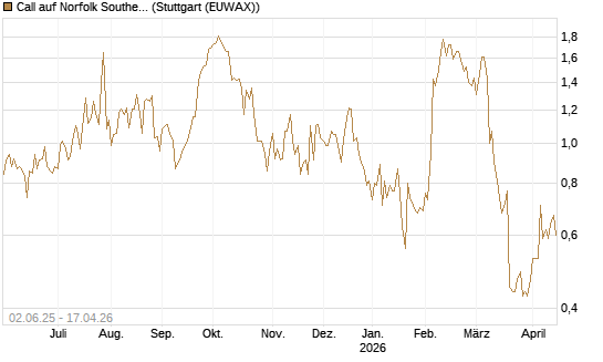 Call auf Norfolk Southern [J.P. Morgan Structured Products B.V.] Chart