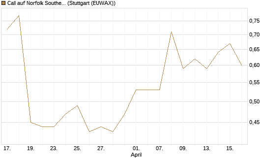 Call auf Norfolk Southern [J.P. Morgan Structured Products B.V.] Chart