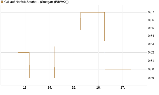 Call auf Norfolk Southern [J.P. Morgan Structured Products B.V.] Chart