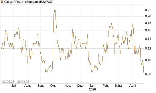 Call auf Pfizer [J.P. Morgan Structured Products B.V.] Chart