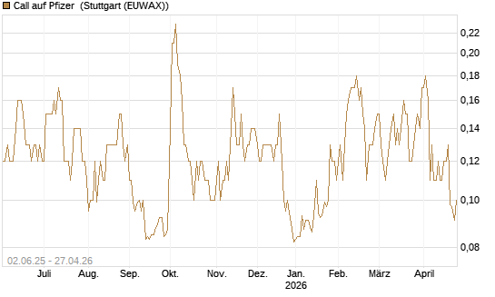 Call auf Pfizer [J.P. Morgan Structured Products B.V.] Chart