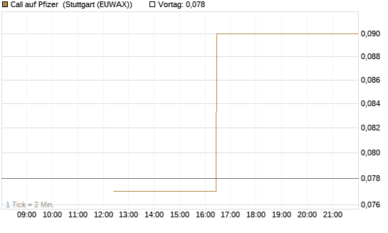 Call auf Pfizer [J.P. Morgan Structured Products B.V.] Chart