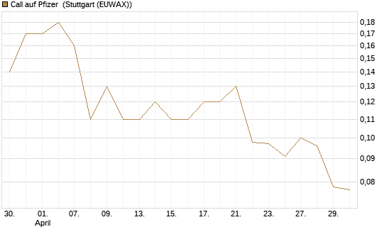Call auf Pfizer [J.P. Morgan Structured Products B.V.] Chart