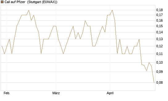 Call auf Pfizer [J.P. Morgan Structured Products B.V.] Chart