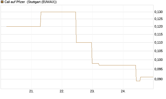 Call auf Pfizer [J.P. Morgan Structured Products B.V.] Chart