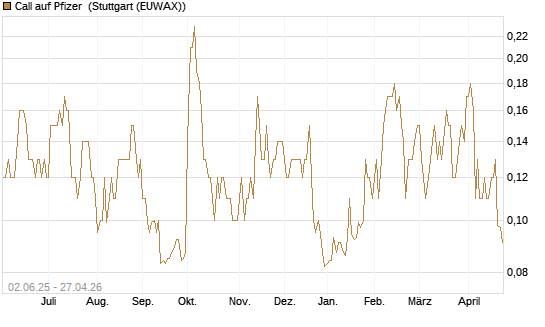 Call auf Pfizer [J.P. Morgan Structured Products B.V.] Chart