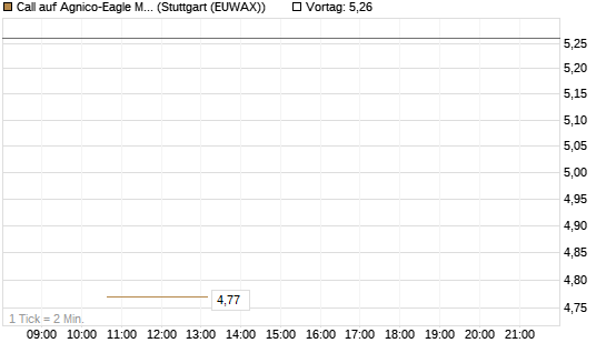 Call auf Agnico-Eagle Mines [J.P. Morgan Structured Products B.V.] Chart