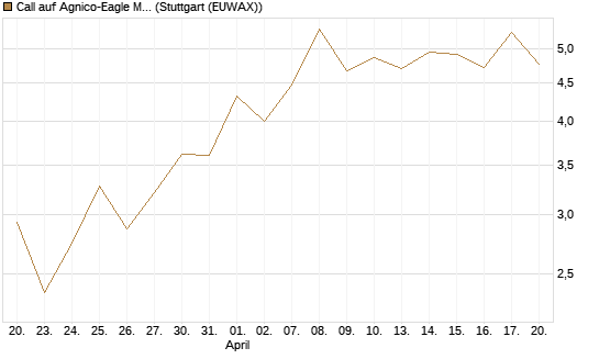 Call auf Agnico-Eagle Mines [J.P. Morgan Structured Products B.V.] Chart