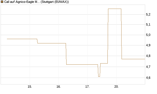 Call auf Agnico-Eagle Mines [J.P. Morgan Structured Products B.V.] Chart