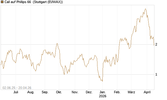 Call auf Phillips 66 [J.P. Morgan Structured Products B.V.] Chart