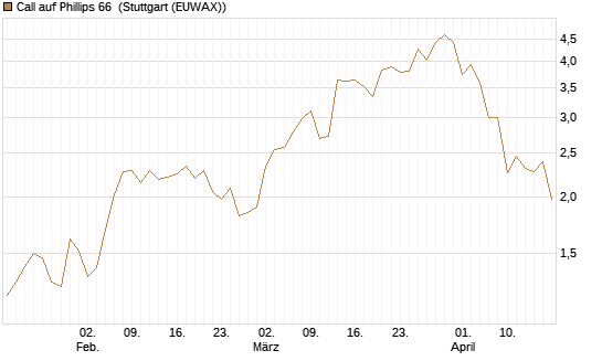 Call auf Phillips 66 [J.P. Morgan Structured Products B.V.] Chart