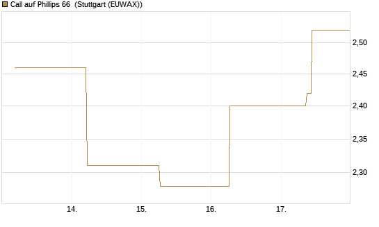 Call auf Phillips 66 [J.P. Morgan Structured Products B.V.] Chart