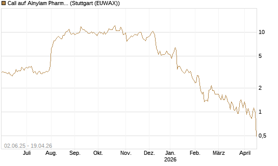 Call auf Alnylam Pharmaceuticals [J.P. Morgan Structured Products B.V.] Chart
