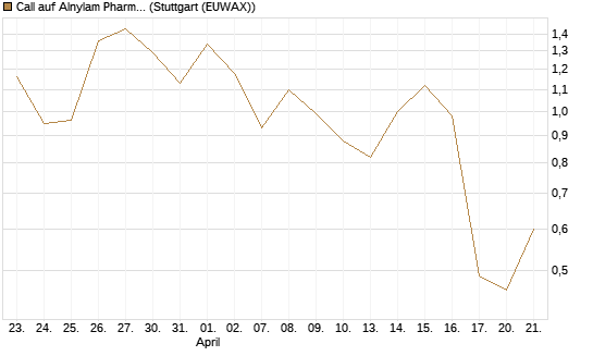 Call auf Alnylam Pharmaceuticals [J.P. Morgan Structured Products B.V.] Chart