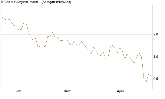 Call auf Alnylam Pharmaceuticals [J.P. Morgan Structured Products B.V.] Chart