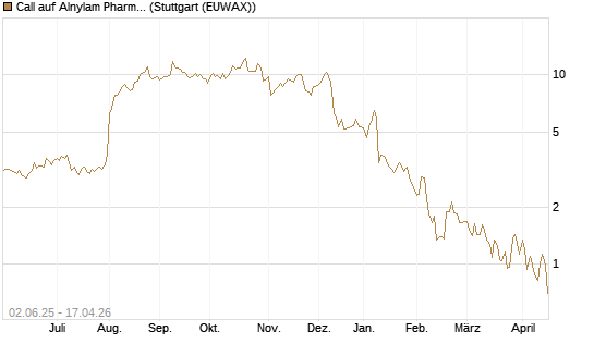 Call auf Alnylam Pharmaceuticals [J.P. Morgan Structured Products B.V.] Chart