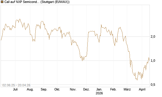 Call auf NXP Semiconductors N.V. [J.P. Morgan Structured Products B.V.] Chart