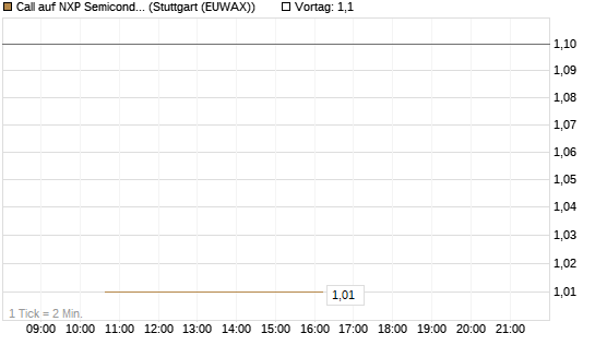 Call auf NXP Semiconductors N.V. [J.P. Morgan Structured Products B.V.] Chart