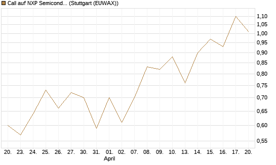 Call auf NXP Semiconductors N.V. [J.P. Morgan Structured Products B.V.] Chart