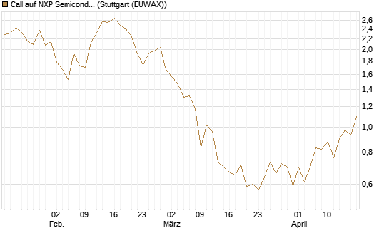 Call auf NXP Semiconductors N.V. [J.P. Morgan Structured Products B.V.] Chart