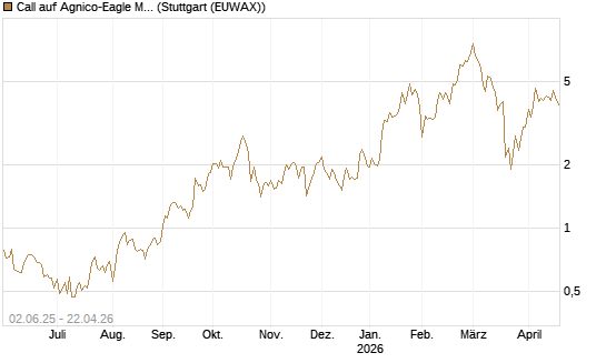 Call auf Agnico-Eagle Mines [J.P. Morgan Structured Products B.V.] Chart